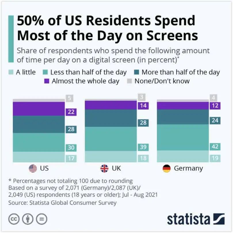 percentage of people that spend time on screens
